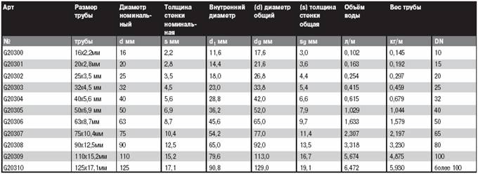 Толщина стенки ппр 32